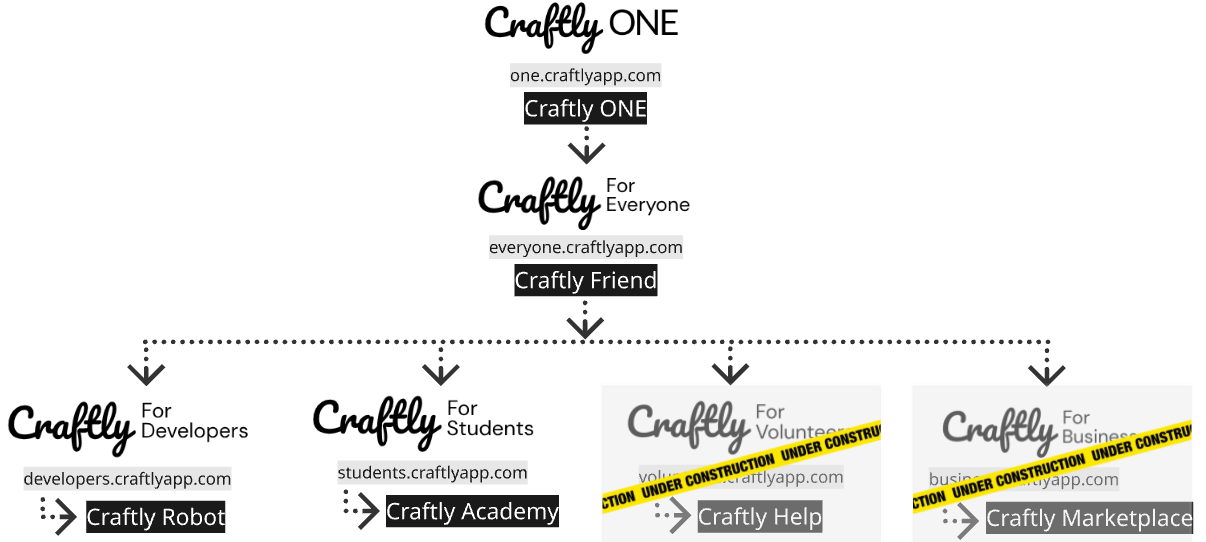 Craftly Ecosystem Tree